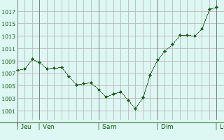Graphe de la pression atmosphrique prvue pour Bout-du-Pont-de-Larn