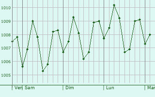 Graphe de la pression atmosphrique prvue pour Suchindram