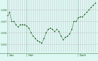 Graphe de la pression atmosphrique prvue pour Thal-Marmoutier