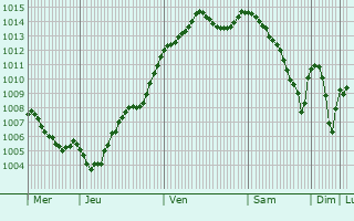 Graphe de la pression atmosphrique prvue pour Domfront-en-Champagne
