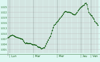 Graphe de la pression atmosphrique prvue pour Krasnaya Gora
