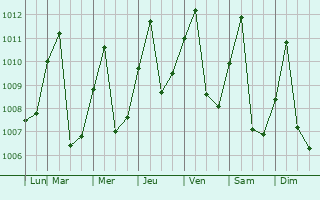 Graphe de la pression atmosphrique prvue pour Aguachica