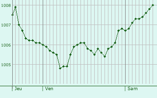 Graphe de la pression atmosphrique prvue pour Bning-ls-Saint-Avold