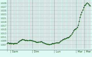 Graphe de la pression atmosphrique prvue pour Appley Bridge