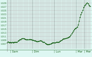 Graphe de la pression atmosphrique prvue pour Great Sankey