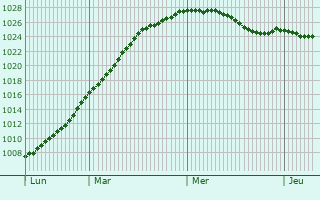 Graphe de la pression atmosphrique prvue pour North Shields
