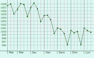 Graphe de la pression atmosphrique prvue pour Jessore