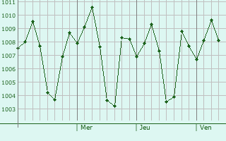 Graphe de la pression atmosphrique prvue pour Peranamallur