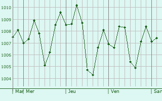 Graphe de la pression atmosphrique prvue pour Badlapur