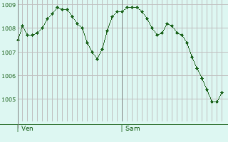 Graphe de la pression atmosphrique prvue pour Charmes-sur-Rhne