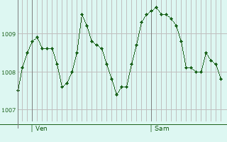 Graphe de la pression atmosphrique prvue pour Sablet
