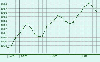 Graphe de la pression atmosphrique prvue pour Waldkirchen