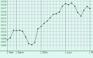 Graphe de la pression atmosphrique prvue pour La Balme-de-Thuy