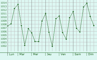 Graphe de la pression atmosphrique prvue pour Baramula