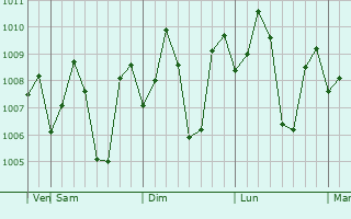 Graphe de la pression atmosphrique prvue pour Thanniyam