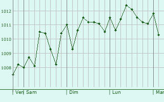Graphe de la pression atmosphrique prvue pour Silifke