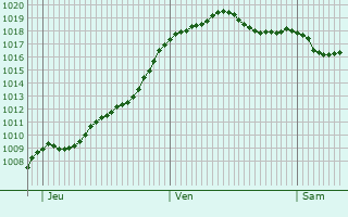 Graphe de la pression atmosphrique prvue pour Durbans