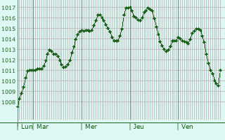 Graphe de la pression atmosphrique prvue pour Yavuzeli