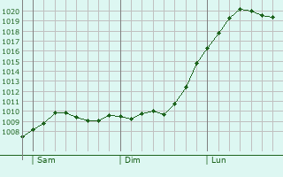 Graphe de la pression atmosphrique prvue pour Henstedt-Ulzburg