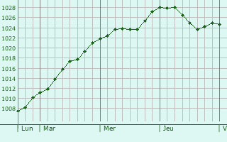 Graphe de la pression atmosphrique prvue pour Schneeberg