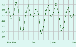 Graphe de la pression atmosphrique prvue pour Muvattupula