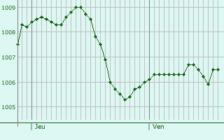 Graphe de la pression atmosphrique prvue pour Bruchkbel