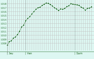 Graphe de la pression atmosphrique prvue pour Chteau