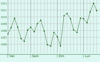 Graphe de la pression atmosphrique prvue pour Hornsby Bend