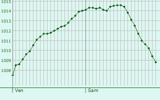 Graphe de la pression atmosphrique prvue pour Saint-Amand