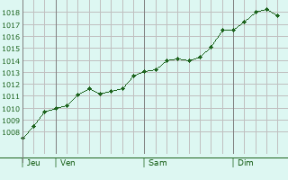 Graphe de la pression atmosphrique prvue pour Vecchiano