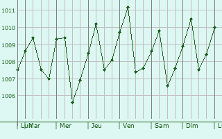Graphe de la pression atmosphrique prvue pour Ebebiyn