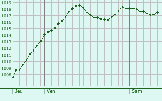 Graphe de la pression atmosphrique prvue pour Cuttura