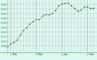 Graphe de la pression atmosphrique prvue pour Nove Mesto na Morave