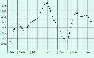 Graphe de la pression atmosphrique prvue pour Veseloyarsk