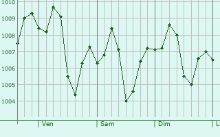 Graphe de la pression atmosphrique prvue pour Lambar