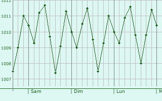 Graphe de la pression atmosphrique prvue pour Panam