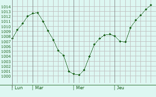 Graphe de la pression atmosphrique prvue pour Isheyevka