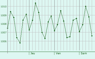Graphe de la pression atmosphrique prvue pour Vitali