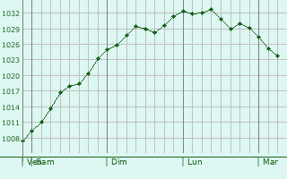 Graphe de la pression atmosphrique prvue pour Gisborne
