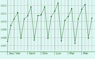 Graphe de la pression atmosphrique prvue pour Pameungpeuk