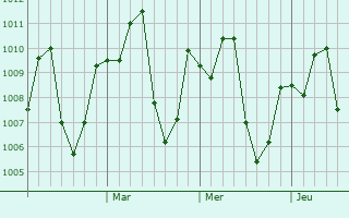 Graphe de la pression atmosphrique prvue pour Takeo