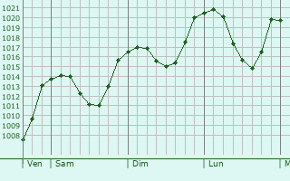 Graphe de la pression atmosphrique prvue pour Chur