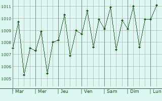Graphe de la pression atmosphrique prvue pour Mambusao