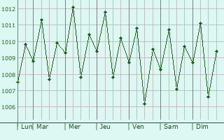 Graphe de la pression atmosphrique prvue pour Taloc