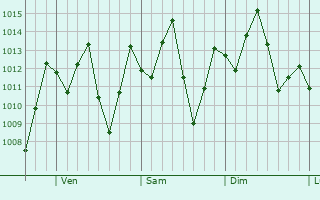Graphe de la pression atmosphrique prvue pour Vinces