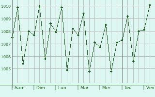 Graphe de la pression atmosphrique prvue pour Guimbal