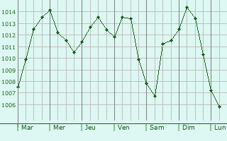 Graphe de la pression atmosphrique prvue pour Saint-Jean-devant-Possesse