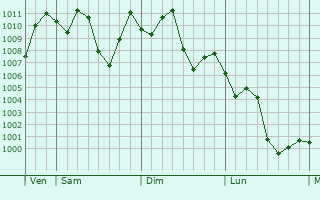 Graphe de la pression atmosphrique prvue pour Shuangjiang