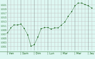 Graphe de la pression atmosphrique prvue pour Valhuon