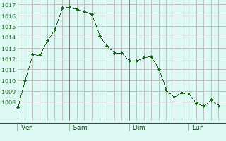 Graphe de la pression atmosphrique prvue pour Drinklange